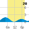 Key Lois tide chart for Friday, June 20, 2025