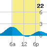 Key Lois tide chart for Sunday, June 22, 2025