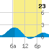 Key Lois tide chart for Monday, June 23, 2025