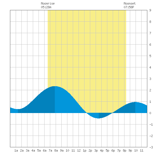 Key Lois tide chart for Tuesday, June 24, 2025