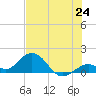 Key Lois tide chart for Tuesday, June 24, 2025