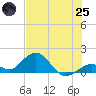 Key Lois tide chart for Wednesday, June 25, 2025