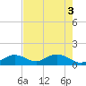 Key Lois tide chart for Tuesday, June 3, 2025