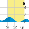 Key Lois tide chart for Monday, June 9, 2025
