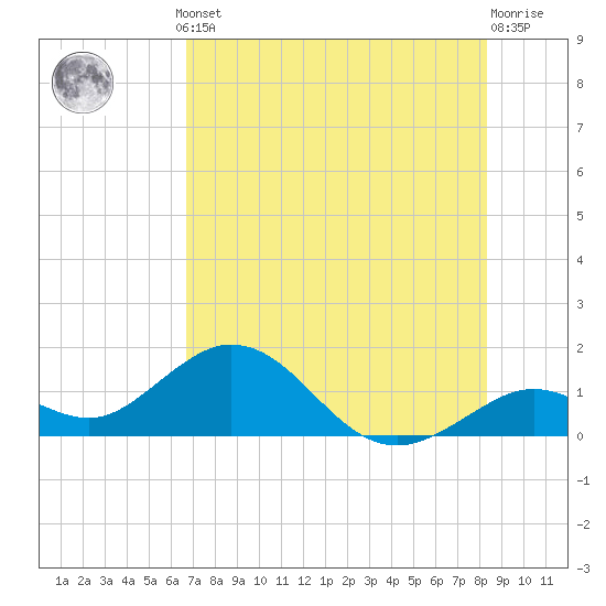 Key Lois tide chart for Thursday, July 10, 2025
