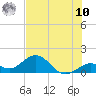 Key Lois tide chart for Thursday, July 10, 2025