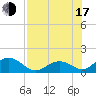 Key Lois tide chart for Thursday, July 17, 2025