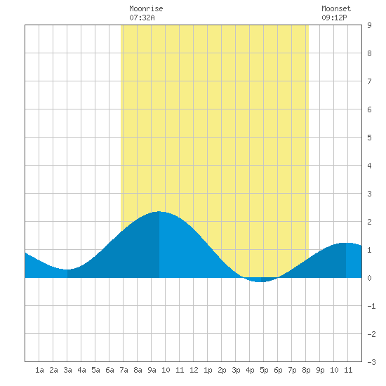 Key Lois tide chart for Friday, July 25, 2025