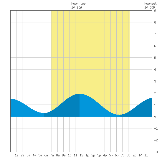Key Lois tide chart for Monday, July 28, 2025