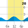 Key Lois tide chart for Monday, July 28, 2025