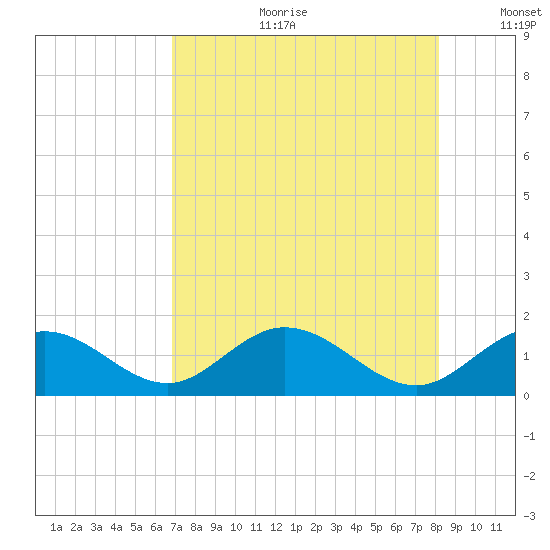 Key Lois tide chart for Tuesday, July 29, 2025