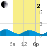 Key Lois tide chart for Wednesday, July 2, 2025