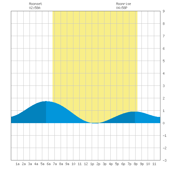 Key Lois tide chart for Sunday, July 6, 2025
