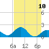 Key Lois tide chart for Sunday, August 10, 2025