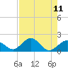 Key Lois tide chart for Monday, August 11, 2025