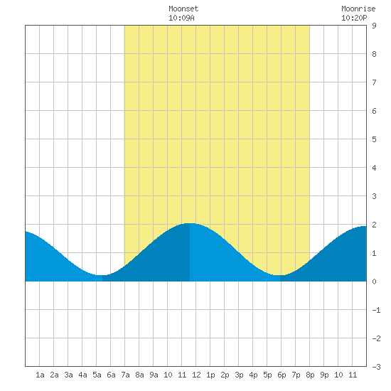 Key Lois tide chart for Tuesday, August 12, 2025