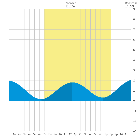 Key Lois tide chart for Wednesday, August 13, 2025