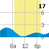 Key Lois tide chart for Sunday, August 17, 2025