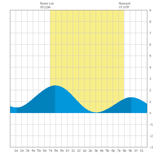 Key Lois tide chart for Thursday, August 21, 2025