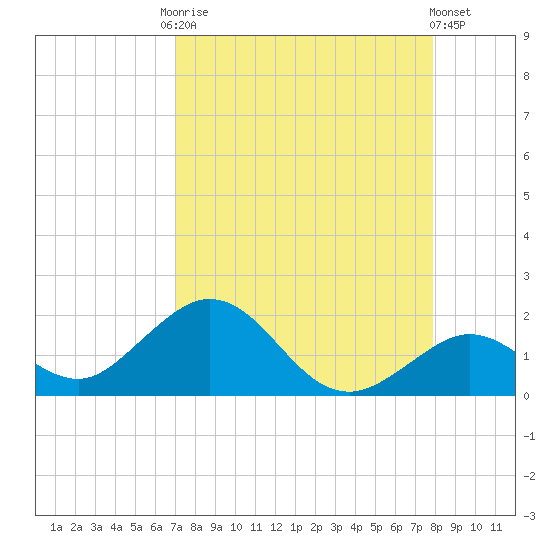 Key Lois tide chart for Friday, August 22, 2025
