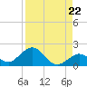 Key Lois tide chart for Friday, August 22, 2025