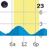 Key Lois tide chart for Saturday, August 23, 2025