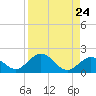 Key Lois tide chart for Sunday, August 24, 2025