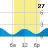 Key Lois tide chart for Wednesday, August 27, 2025