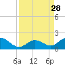 Key Lois tide chart for Thursday, August 28, 2025