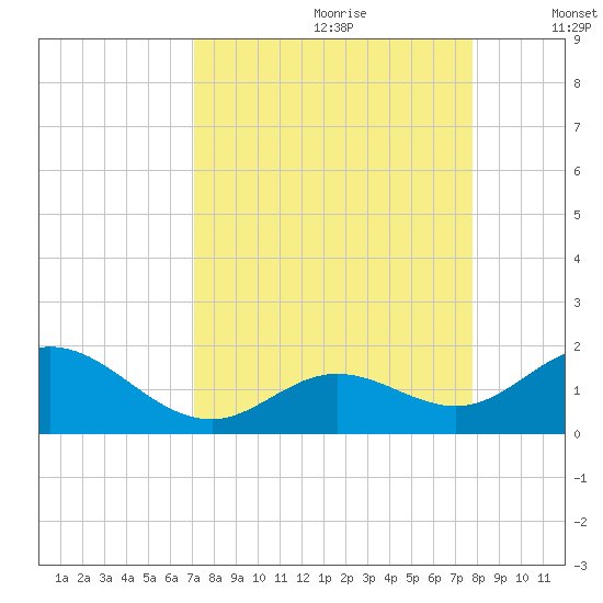 Key Lois tide chart for Friday, August 29, 2025