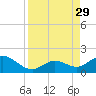 Key Lois tide chart for Friday, August 29, 2025