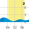 Key Lois tide chart for Saturday, August 2, 2025