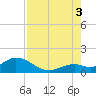 Key Lois tide chart for Sunday, August 3, 2025