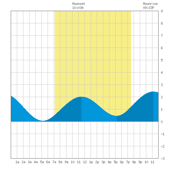 Key Lois tide chart for Wednesday, September 10, 2025