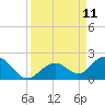 Key Lois tide chart for Thursday, September 11, 2025