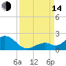 Key Lois tide chart for Sunday, September 14, 2025