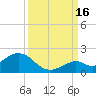 Key Lois tide chart for Tuesday, September 16, 2025