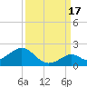Key Lois tide chart for Wednesday, September 17, 2025