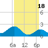 Key Lois tide chart for Thursday, September 18, 2025