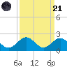 Key Lois tide chart for Sunday, September 21, 2025