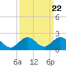 Key Lois tide chart for Monday, September 22, 2025