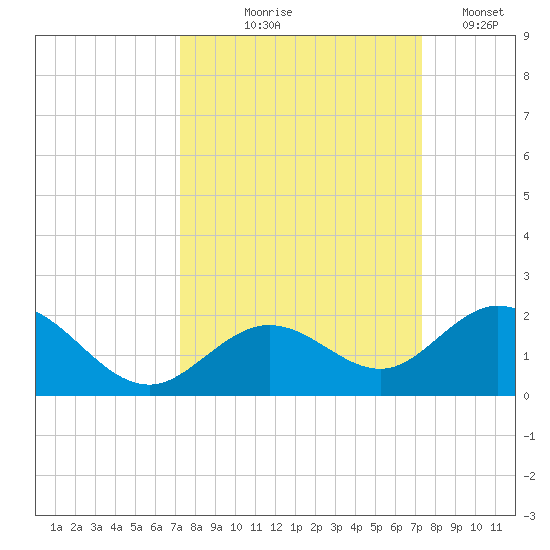 Key Lois tide chart for Thursday, September 25, 2025