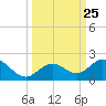 Key Lois tide chart for Thursday, September 25, 2025