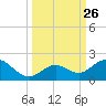 Key Lois tide chart for Friday, September 26, 2025