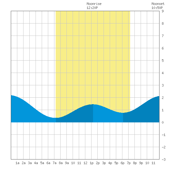 Key Lois tide chart for Saturday, September 27, 2025