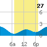 Key Lois tide chart for Saturday, September 27, 2025