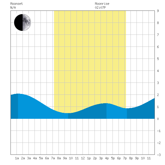 Key Lois tide chart for Monday, September 29, 2025