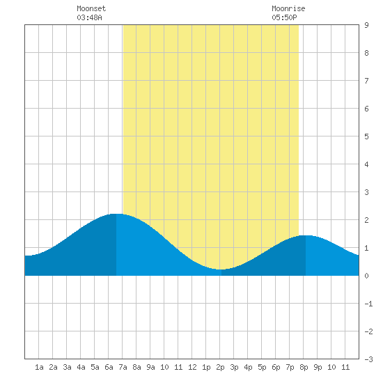 Key Lois tide chart for Thursday, September 4, 2025