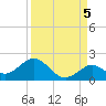 Key Lois tide chart for Friday, September 5, 2025