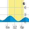 Key Lois tide chart for Saturday, September 6, 2025